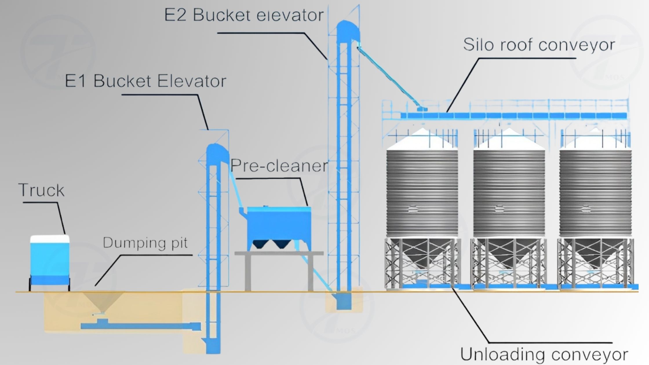 grain storage silos